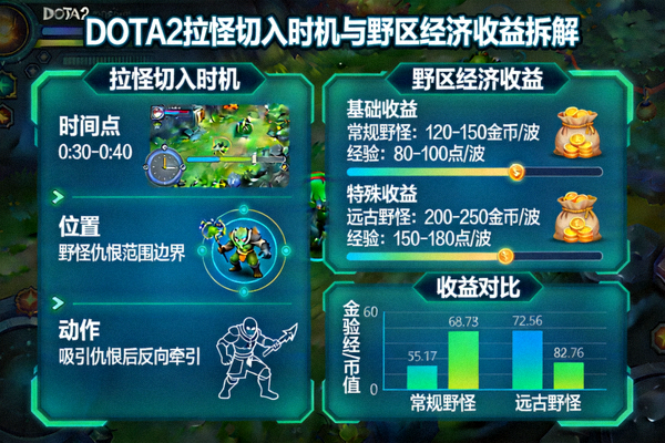 DOTA2拉怪切入时机与野区经济收益拆解配图