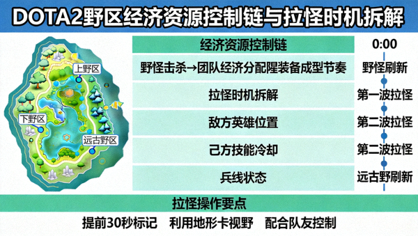 DOTA2野区经济资源控制链与拉怪时机拆解配图