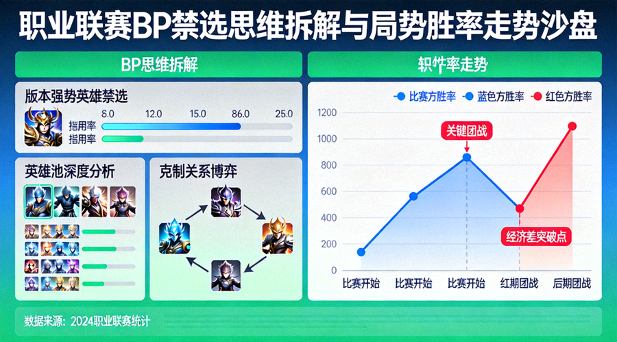 职业联赛BP禁选思维拆解与局势胜率走势沙盘演示图